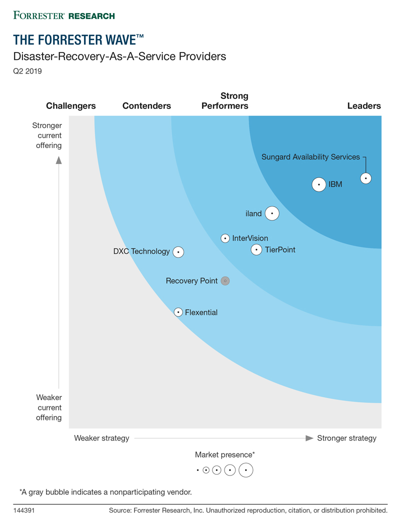 Forrester Wave: Sungard AS a Leader for DRaaS, Q2 2019 | Sungard AS